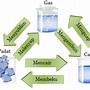 Mengkristal Adalah Perubahan Wujud Dari Gas Ke Padat